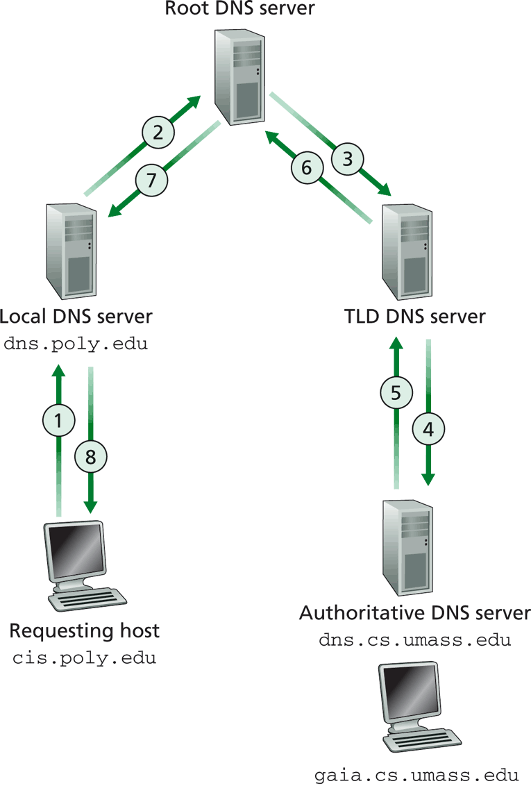 jerarquía DNS