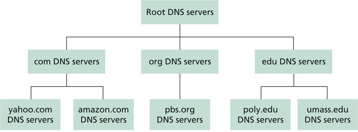 jerarquía DNS